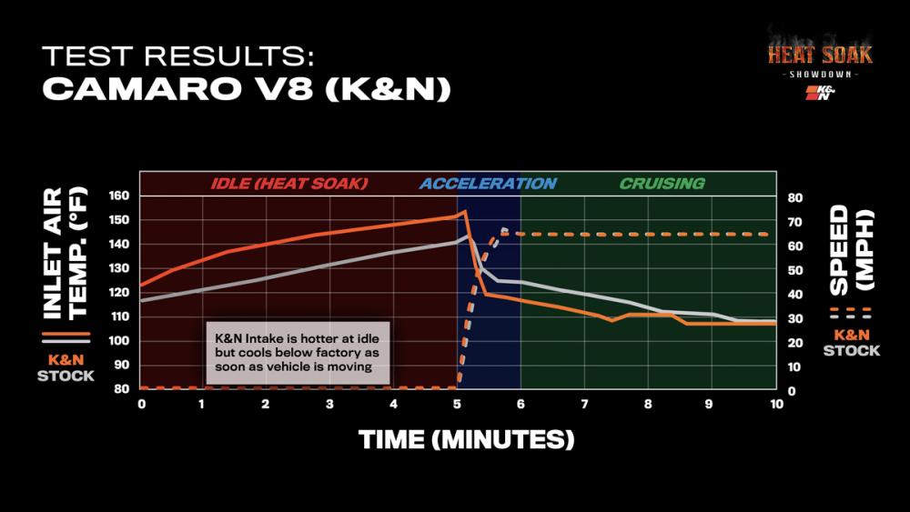 Heat Soak Chevy Camaro Results KN Intake