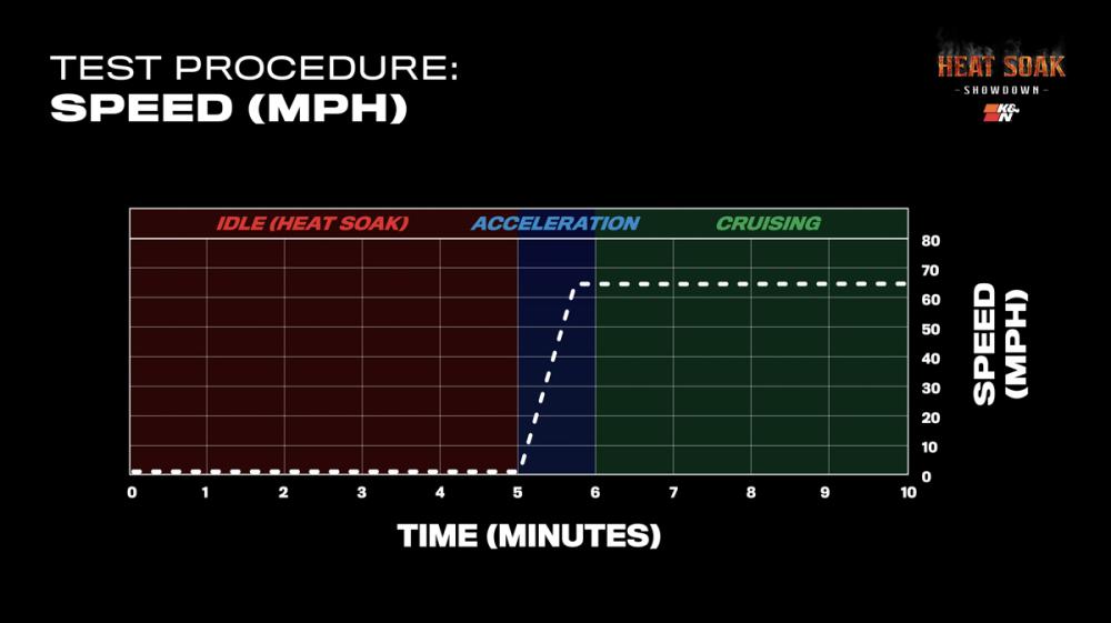 Heat Soak KN Test Procedure