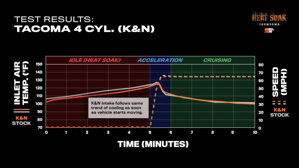 Heat Soak Toyota Tacoma Test Results KN Intake