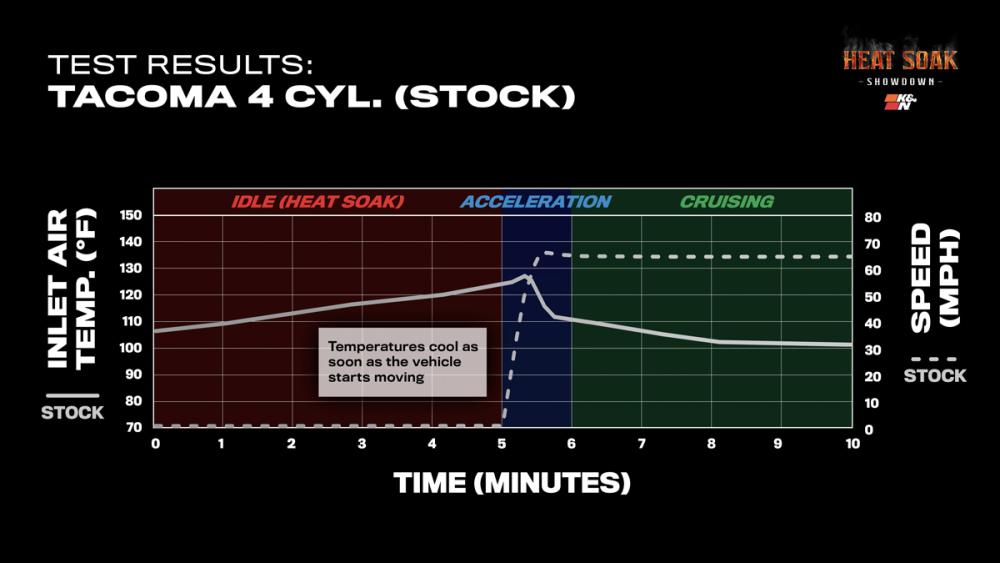 Heat Soak Toyota Tacoma Test Results Stock